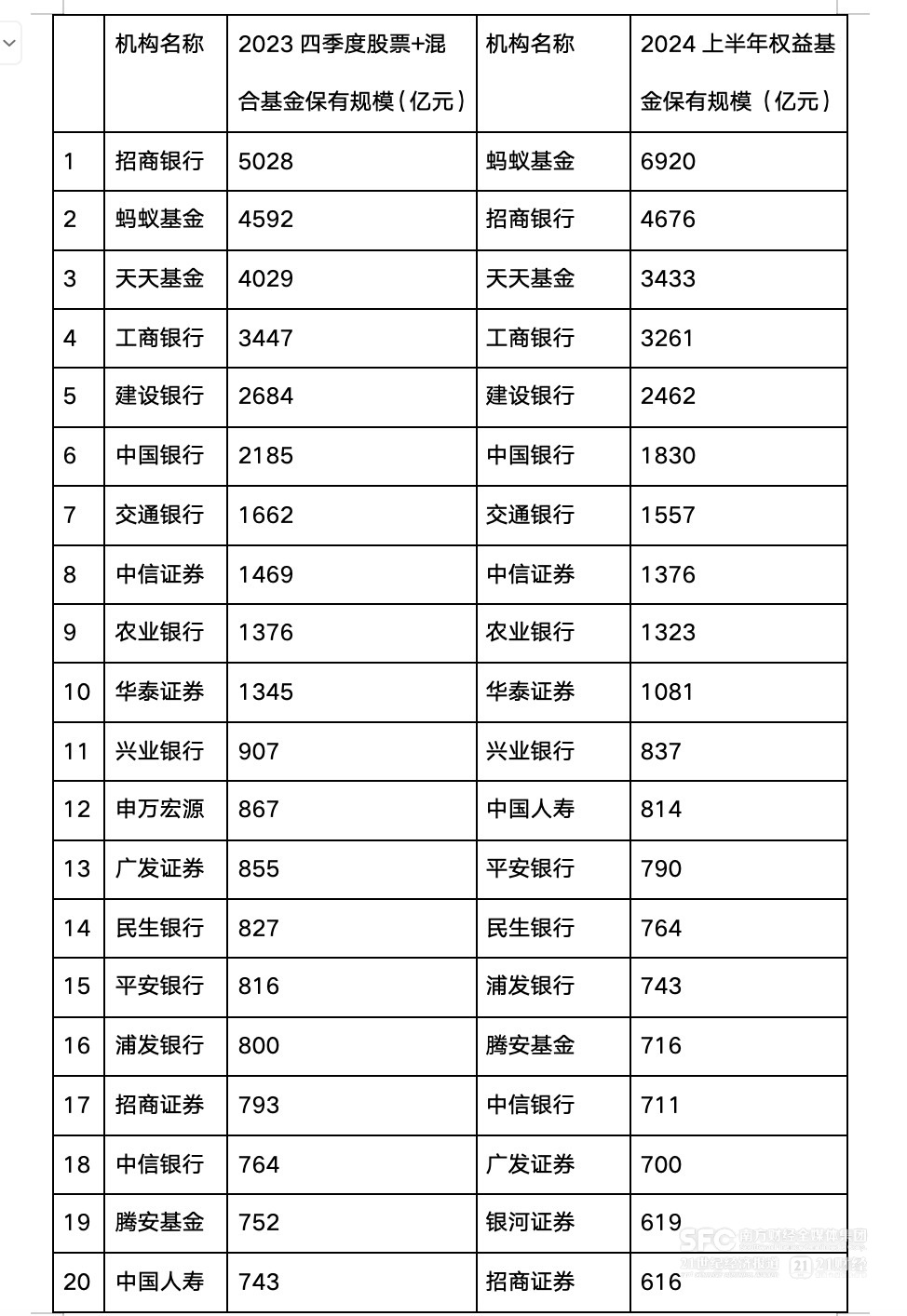基金代销江湖变局 ：蚂蚁夺下行业第一 券商领跑细分赛道