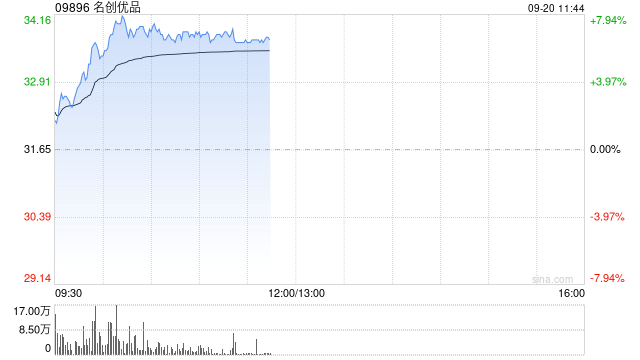 名创优品早盘涨逾8% 公司净利率中枢有望进一步上行