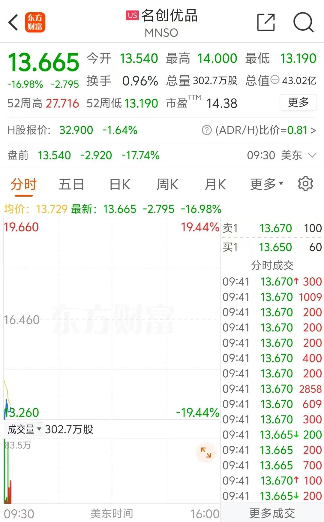 股价闪崩!商超巨头,大变局