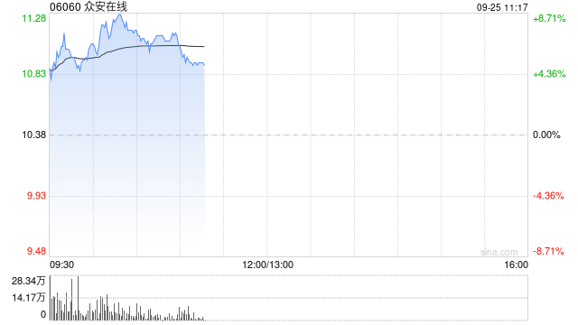 内险股早盘延续涨势 众安在线涨超7%中国太平涨超6%