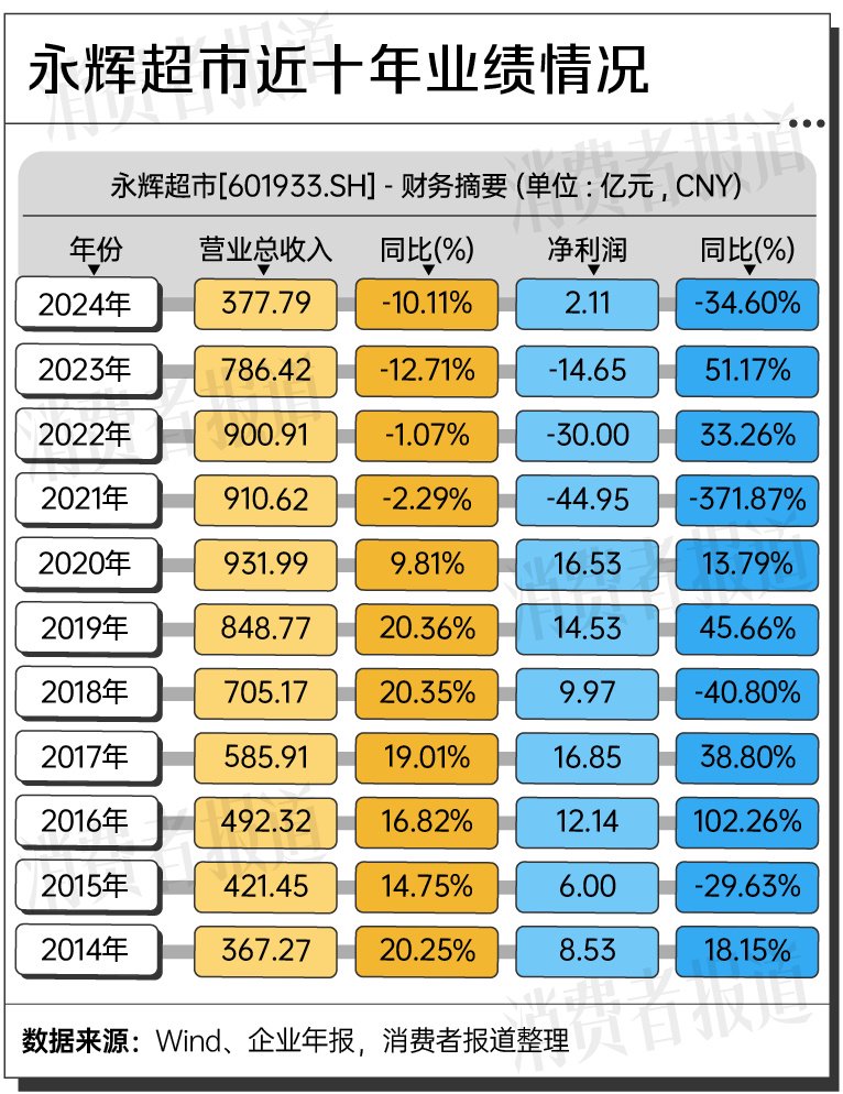 谁在逛永辉超市?年轻一代更青睐新零售