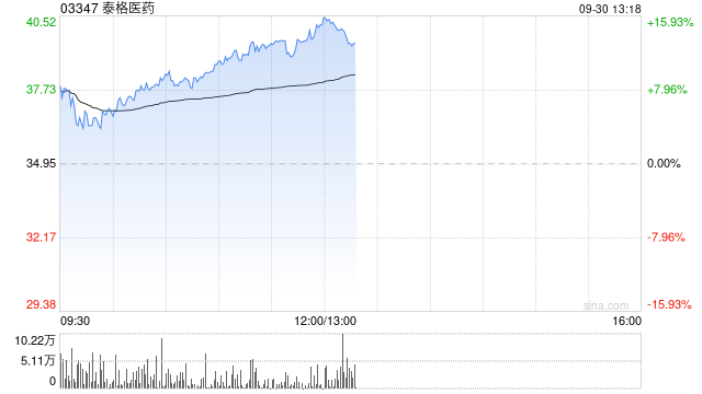 泰格医药早盘涨超13% 拟1.4亿元取得观合医药控股权