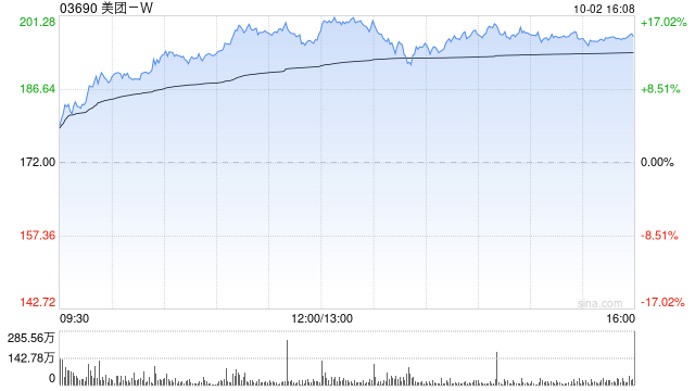 美团-W：12亿美元于2028年到期的4.500%优先票据将于10月3日上市
