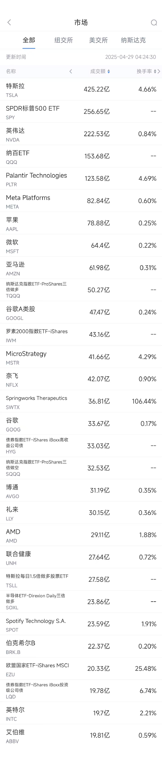 4月28日美股成交额前20：谷歌母公司Alphabet发售40亿美元债券