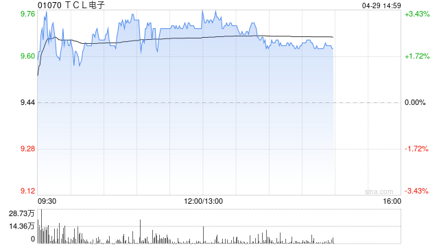 TCL电子早盘涨逾3% 中信证券给予“买入”评级