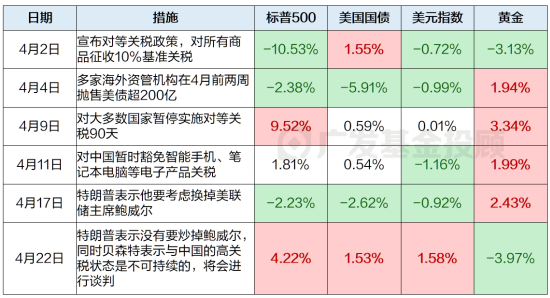 关税政策急转弯，股债汇市场又要反转？