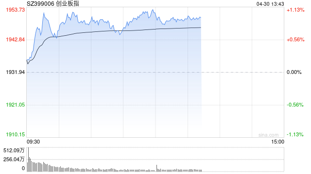 午评：创指半日涨超1% 科技股集体走强