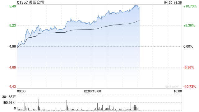 美图公司早盘涨超6% 中金公司给予目标价6.50港元