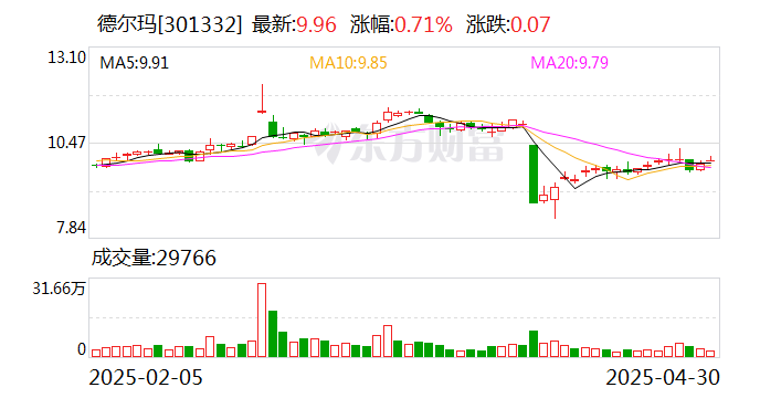德尔玛支柱产品更迭,净利润仍不及上市前水平,3年11亿元砸向营销推广