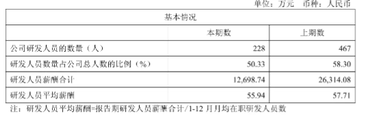 研发砍半！ 云从科技“减员求生”：又亏近7亿，董事长年薪降7万 | BUG