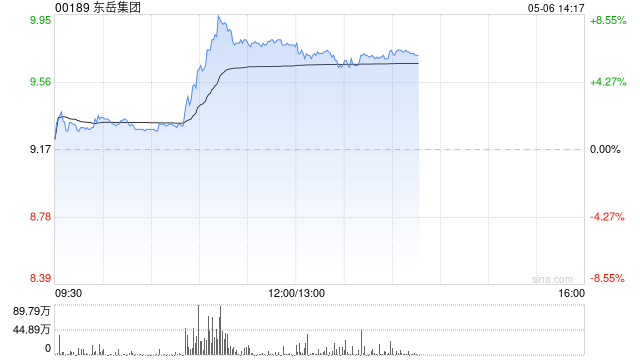 东岳集团早盘涨近8% 制冷剂消费即将进入传统旺季