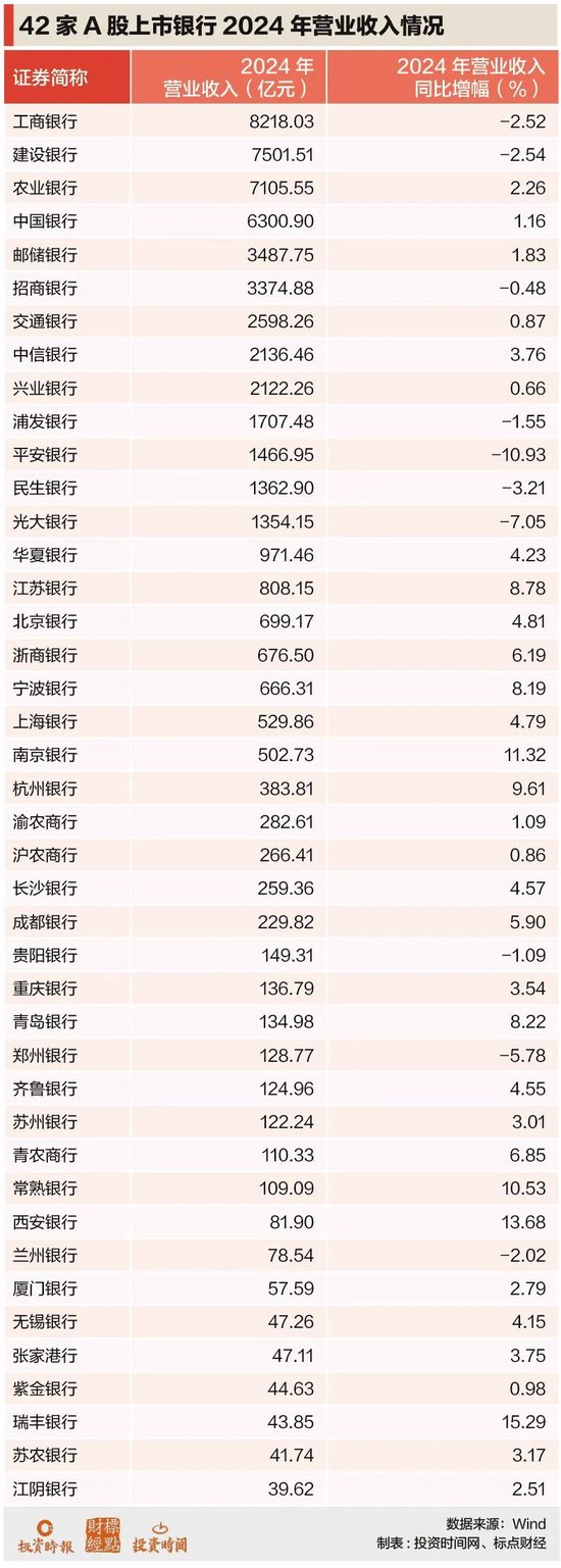 A股银行2024年报扫描：10家营收缩水，都是谁？