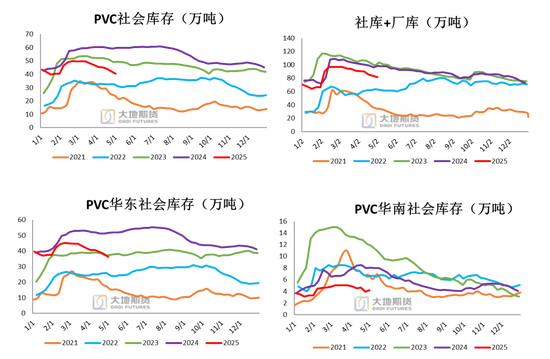 PVC：春检过半不及预期，重心延续下移