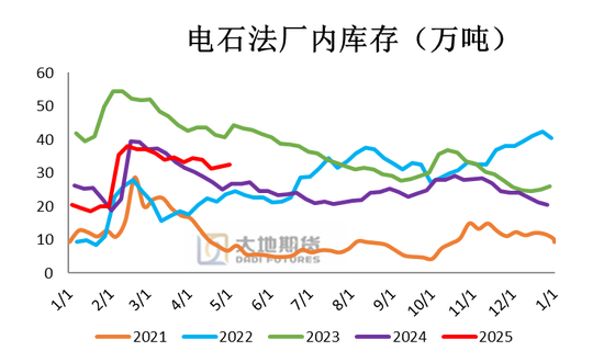 PVC：春检过半不及预期，重心延续下移