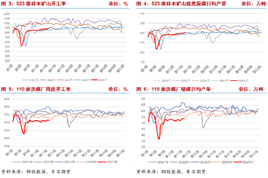长安期货：供强需弱持续，双焦拐点未现