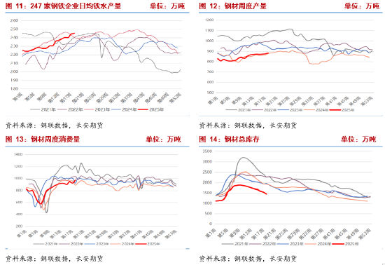 长安期货：供强需弱持续，双焦拐点未现