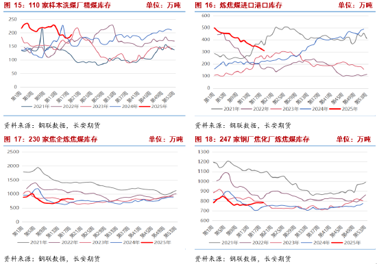 长安期货：供强需弱持续，双焦拐点未现