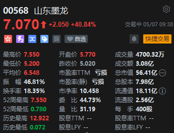 获调入港股通名单 港股山东墨龙两日暴涨400%