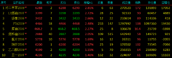 收评|国内期货主力合约涨多跌少 多晶硅跌超3%