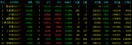 收评|国内期货主力合约涨多跌少 多晶硅跌超3%