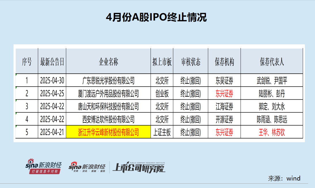 IPO月报|天有为募资37亿元为近20个月最高 七个交易日股价大跌30%接近破发