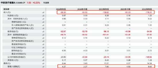 终结“规模躺赢”：葛兰近三年回报跌31.77%，旗下三只基金合计收近27亿元管理费