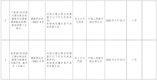 浙江缙云联合村镇银行被罚88.32万元：因违反金融统计管理规定等