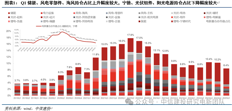 电新机构持仓再回落，向优质龙头继续集中