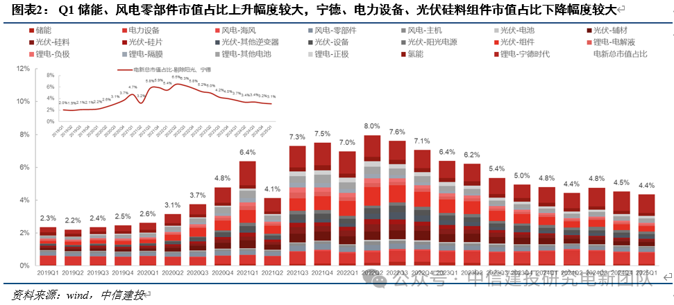 电新机构持仓再回落，向优质龙头继续集中