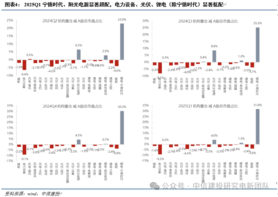 电新机构持仓再回落，向优质龙头继续集中