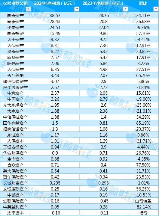透视保险资管公司2024年业绩：营收突破400亿 TOP3净利超90亿占半壁江山