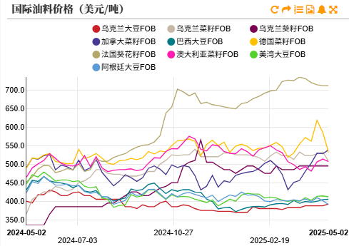 油脂：4月马棕增幅大，消区补货棕榈油