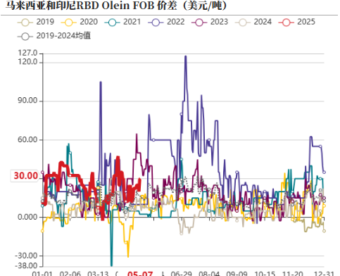 油脂：4月马棕增幅大，消区补货棕榈油