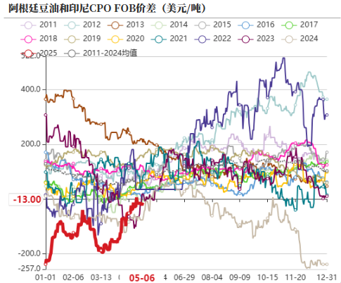 油脂：4月马棕增幅大，消区补货棕榈油