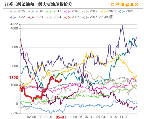 油脂：4月马棕增幅大，消区补货棕榈油