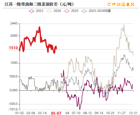 油脂：4月马棕增幅大，消区补货棕榈油
