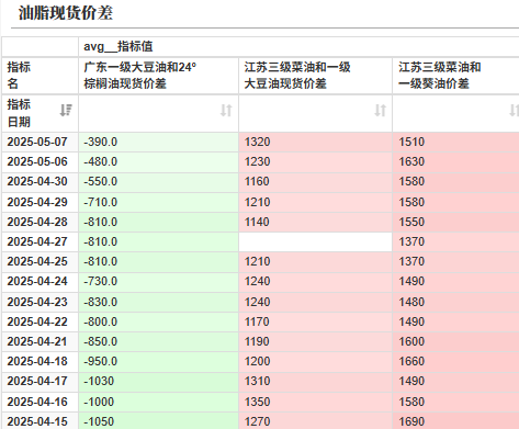 油脂：4月马棕增幅大，消区补货棕榈油