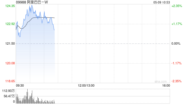 阿里巴巴-W5月7日斥资999.06万美元回购64.56万股