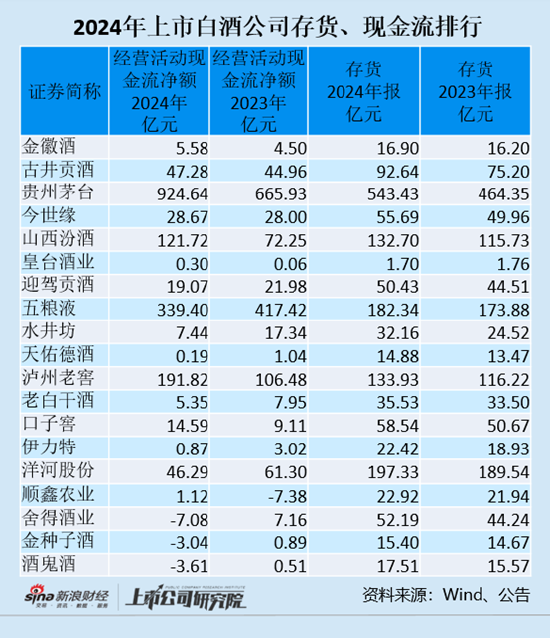 白酒年报|上市白酒公司存货增幅大于营收增速 水井坊存货增幅排第一