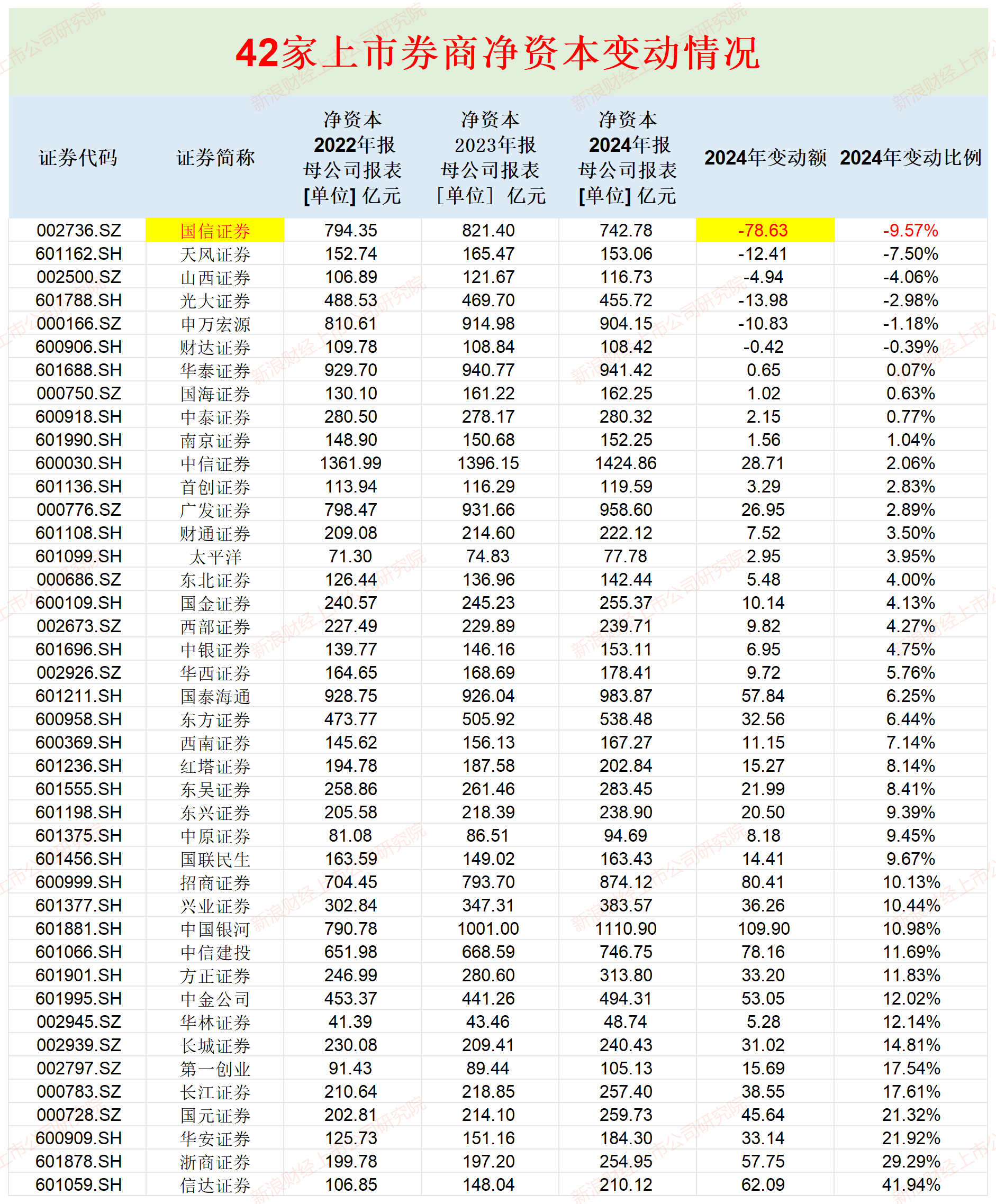 广发证券资本杠杆率最低 山西证券流动性覆盖率垫底|券商年报