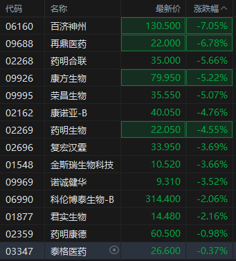 特朗普将强制要求同药同价 生物医药板块普跌 百济神州跌超7%