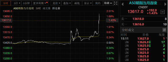 突发！A50直线拉升，港股大涨！中美经贸会谈大消息！