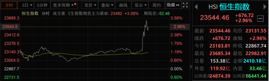 突发！A50直线拉升，港股大涨！中美经贸会谈大消息！