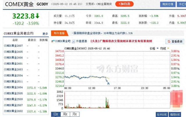 黄金价格大跌！日内跌幅扩大至3%，多个品牌金饰价跌至千元