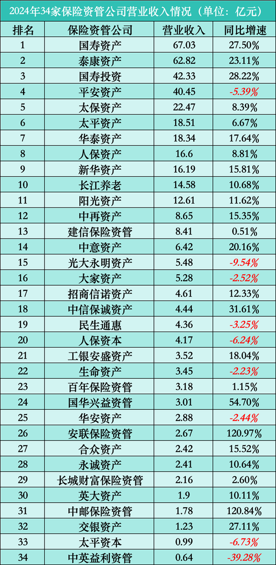 透视34家保险资管公司2024年业绩：21家营利双增，ROE最高达69%