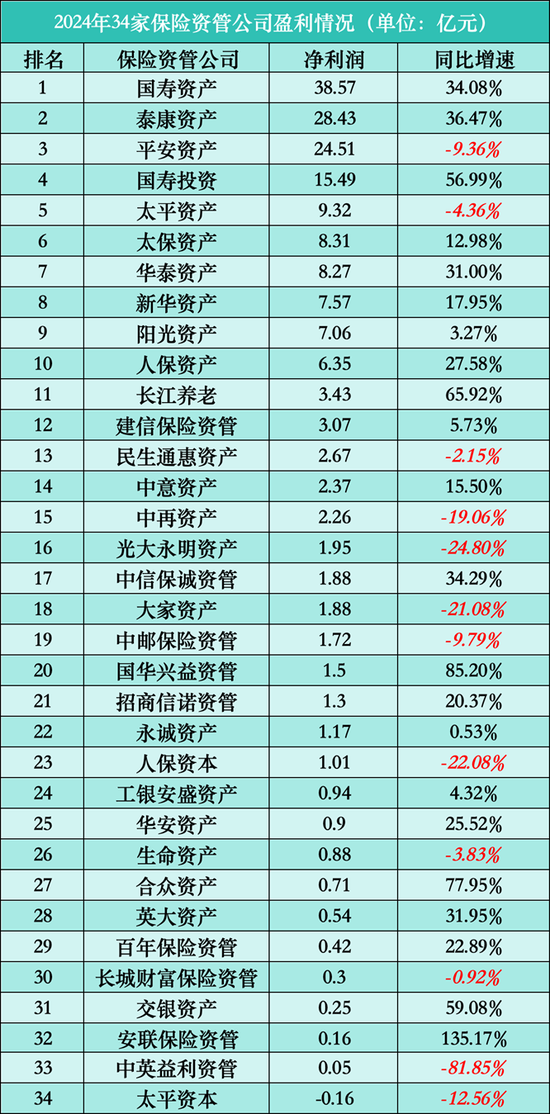 透视34家保险资管公司2024年业绩：21家营利双增，ROE最高达69%
