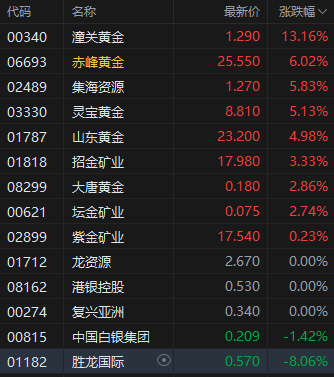 国际金价止跌反弹 港股黄金股午后走强 潼关黄金涨超13%