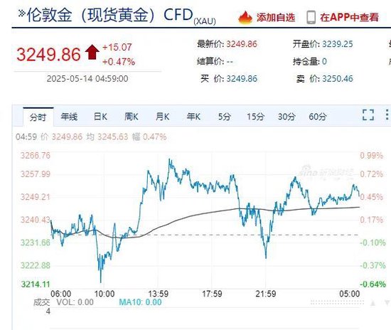 重磅数据公布！特朗普再怼鲍威尔：你到底怎么回事，降息啊！