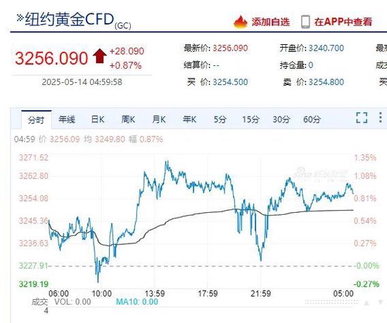 重磅数据公布！特朗普再怼鲍威尔：你到底怎么回事，降息啊！