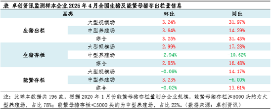 高瞻远“猪”：4月存出栏数据解读——中型养殖端操作方式已变？